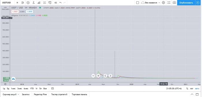 Usdt что это за валюта сколько в рублях. tether graph. Usdt что это за валюта сколько в рублях фото. Usdt что это за валюта сколько в рублях-tether graph. картинка Usdt что это за валюта сколько в рублях. картинка tether graph